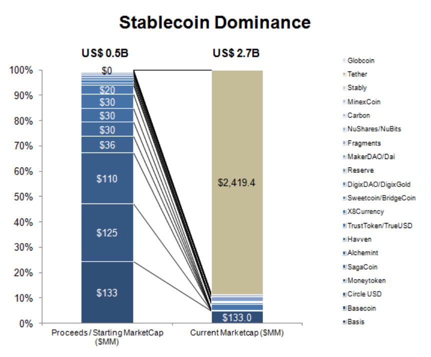 Stable Coin Dominance