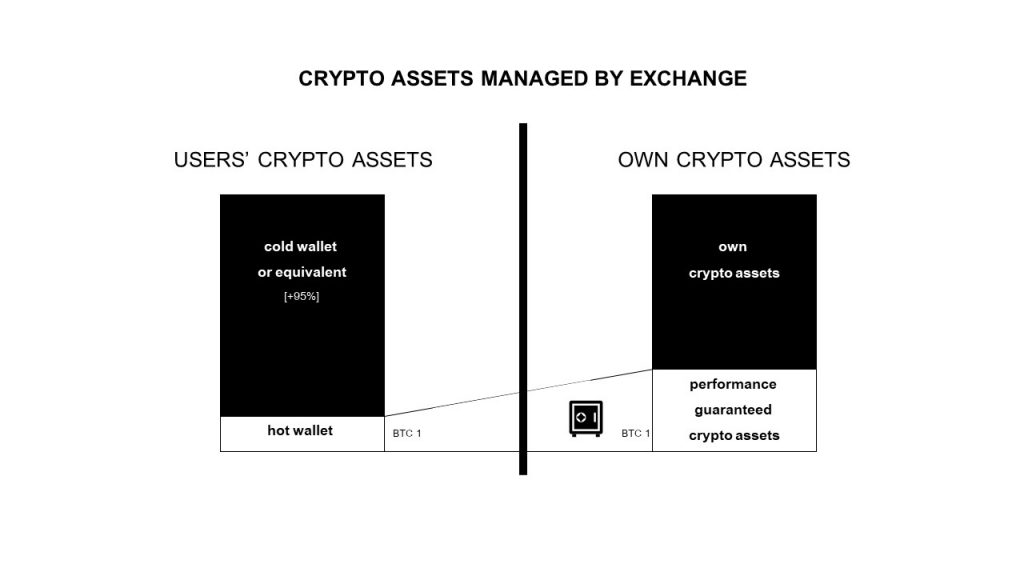 Crypto assets managed by crypto asset exchange.